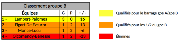 Tableau du Championnat de France Elite pro de pelote basque par équipes Groupe B 