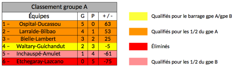 Classement groupe A championnat de France Elite pro de pelote basque par équipes